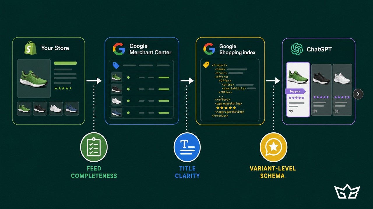 How a product's data flows from your store through the Google Merchant Center feed and Google Shopping index into ChatGPT's carousel, with the four ranking signals labeled: feed completeness, title clarity, variant-level schema, and review quality