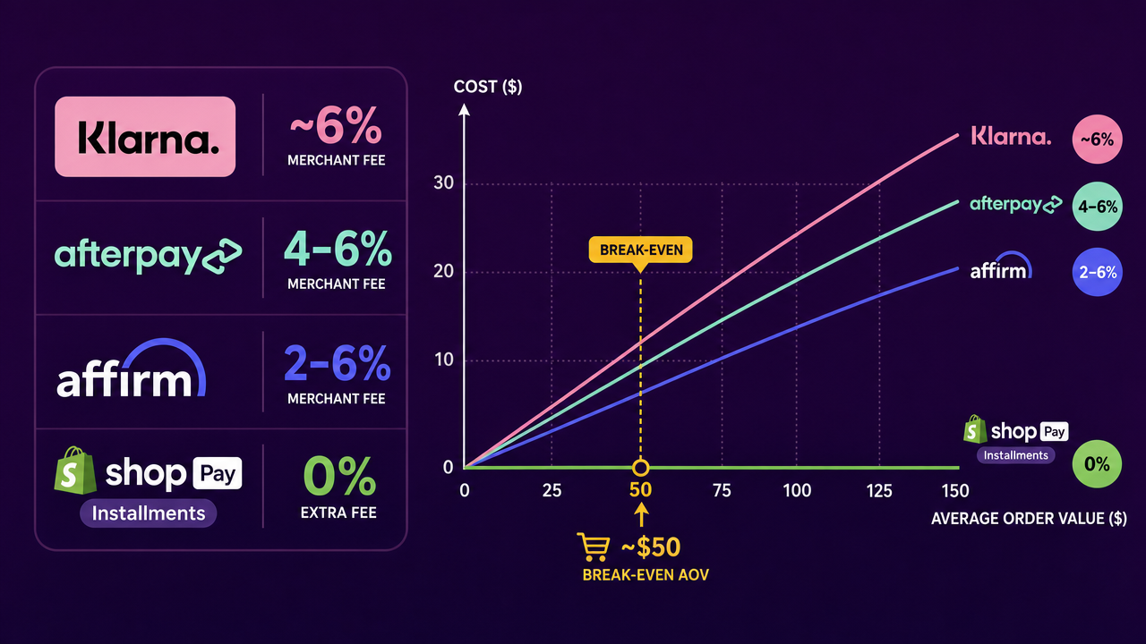 Comparison of merchant fees for Klarna, Afterpay, Affirm, and Shop Pay Installments, with a break-even line showing BNPL pays off above roughly $50 average order value