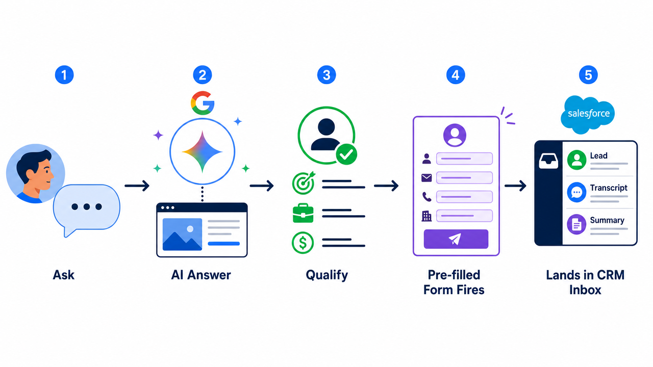 Google Business Agent for Leads flow: a prospect asks, Gemini answers from the website, the lead is qualified, a pre-filled form fires, and the lead plus transcript and summary land in the CRM