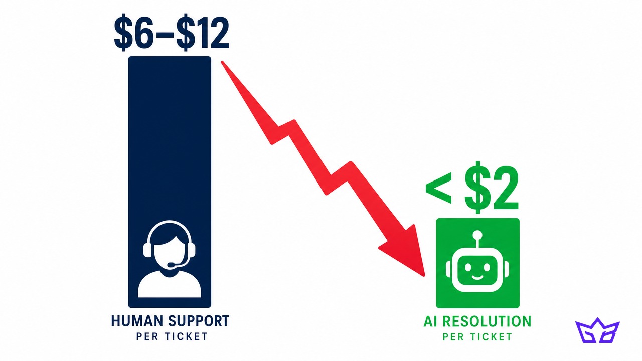 Cost per support ticket collapses from $6-$12 for a human to under $2 for an AI resolution