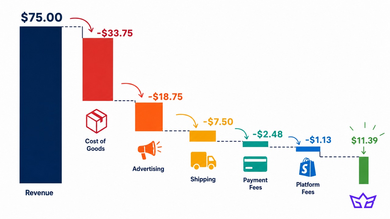 Waterfall breakdown of a $75 ecommerce order: revenue drops through cost of goods, advertising, shipping, and fees down to about $11 of contribution before returns and overhead