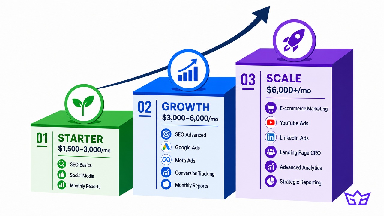 Digital marketing agency pricing tiers in Mississauga: Starter, Growth, and Scale monthly ranges
