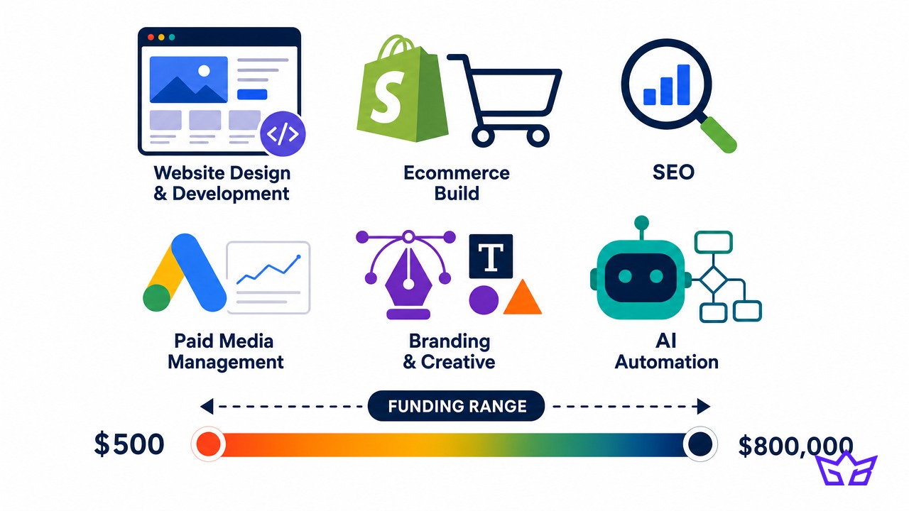 What Growth Boss services you can finance through Tabit, from a single landing page to a full growth program, with the $500 to $800,000 range