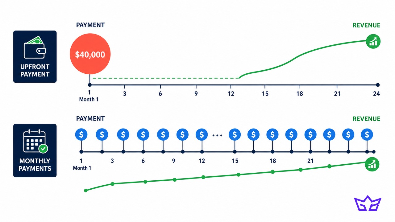 Timeline comparing an upfront cash payment against financed monthly payments, showing project revenue starting before the balance is paid off