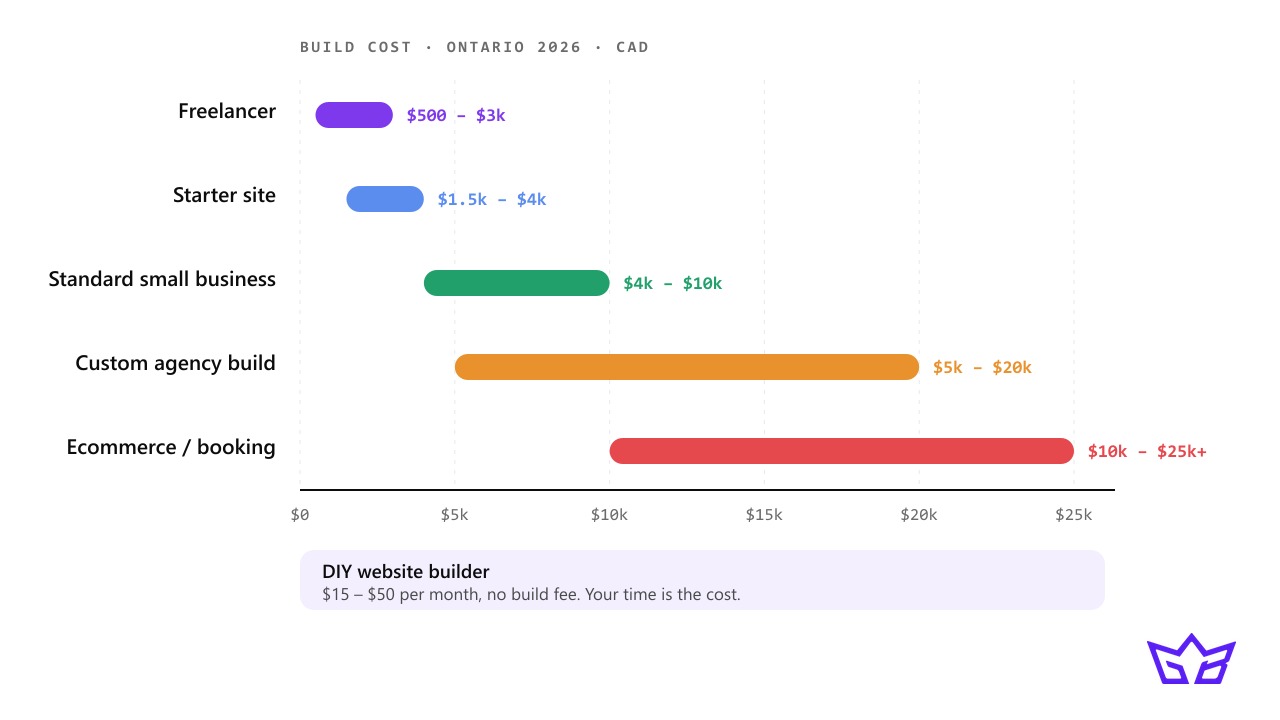 Small business website cost bands in Ontario for 2026, from freelancer and starter sites through to custom agency and ecommerce builds