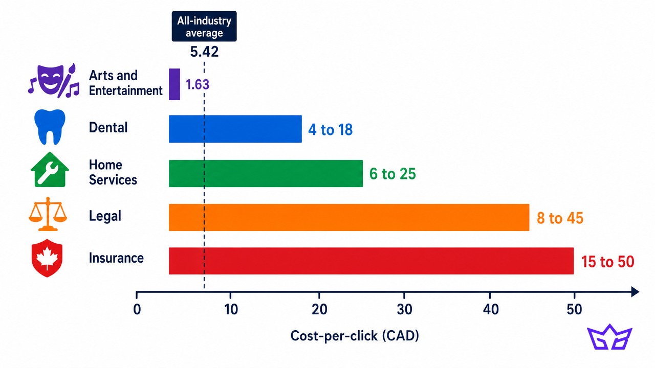 Canadian Google Ads cost per click by industry, from arts and entertainment at 1.63 dollars through dental and home services up to legal and insurance at 45 to 50 dollars, against the all-industry average of 5.42 dollars