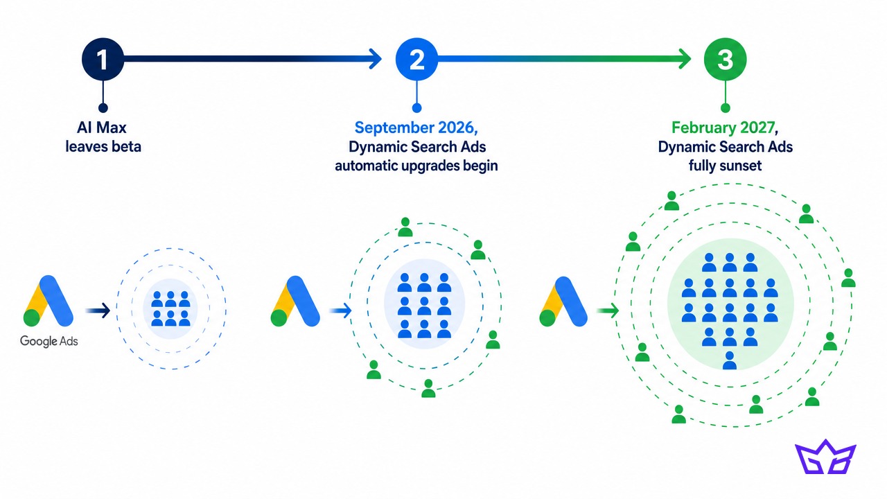 Google Ads automation timeline: AI Max leaves beta, Dynamic Search Ads automatic upgrades begin in September 2026, and Dynamic Search Ads fully sunset in February 2027, with advertiser reach widening at each stage