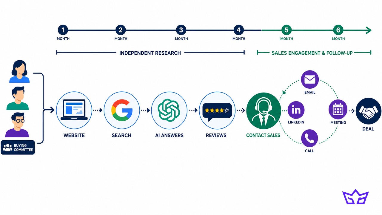 Six-month B2B buying journey: the buying committee researches website, search, AI answers and reviews for four months before contacting sales, then follow-up keeps the deal warm to close