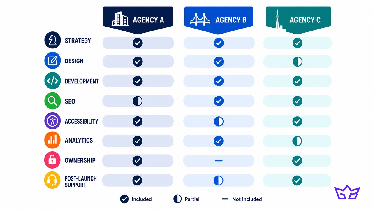 Web design agency proposal comparison showing scope, SEO, accessibility, analytics, ownership, and post-launch support