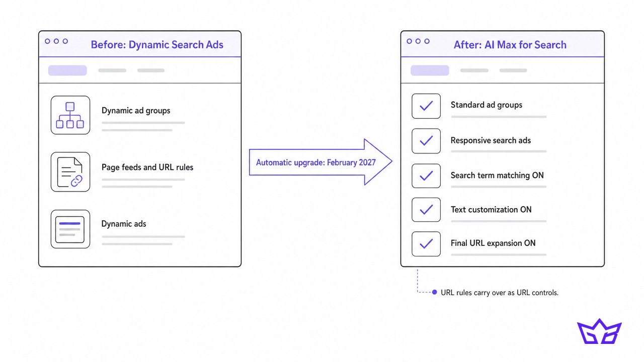 How a Dynamic Search Ads campaign becomes an AI Max for Search campaign in February 2027