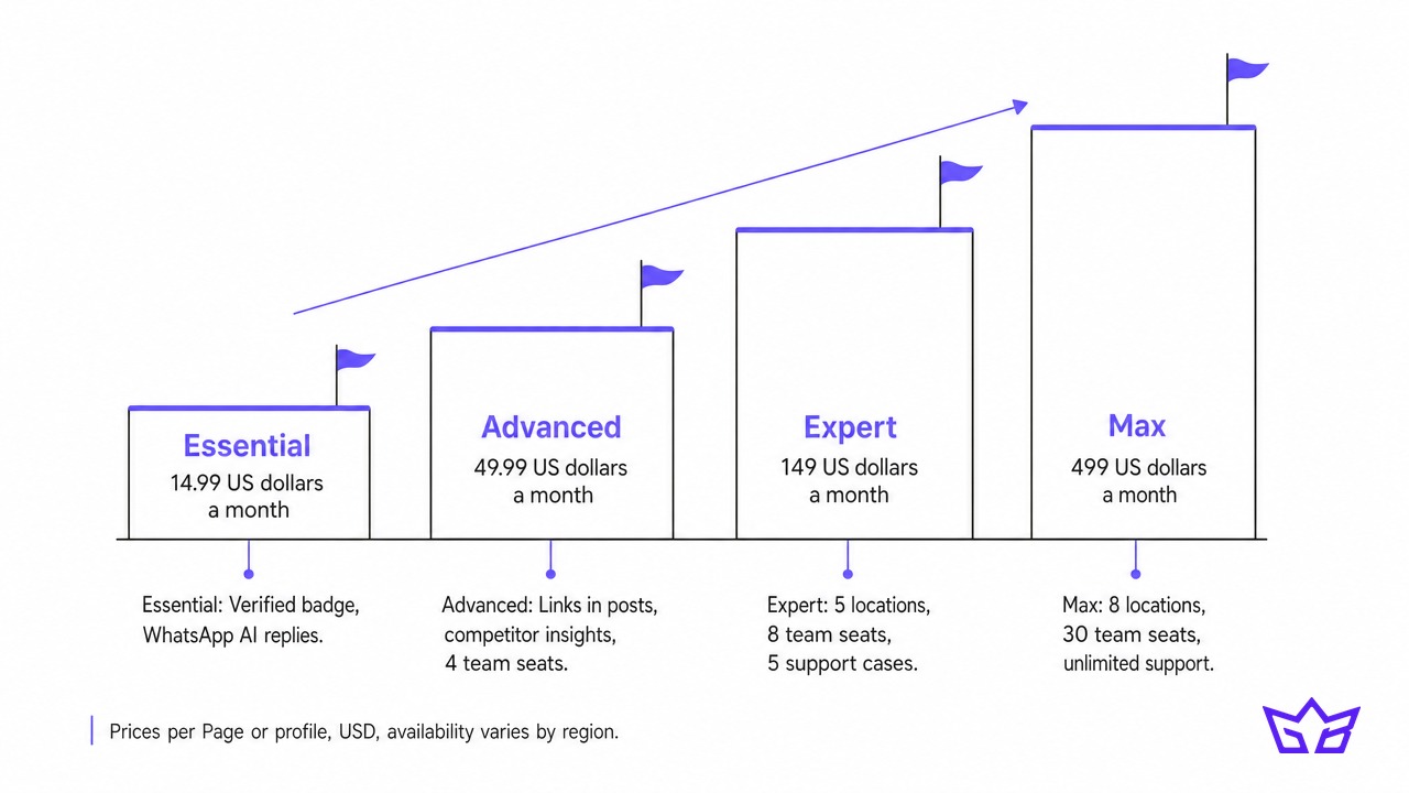 Meta One business tiers Essential, Advanced, Expert and Max with US prices and features