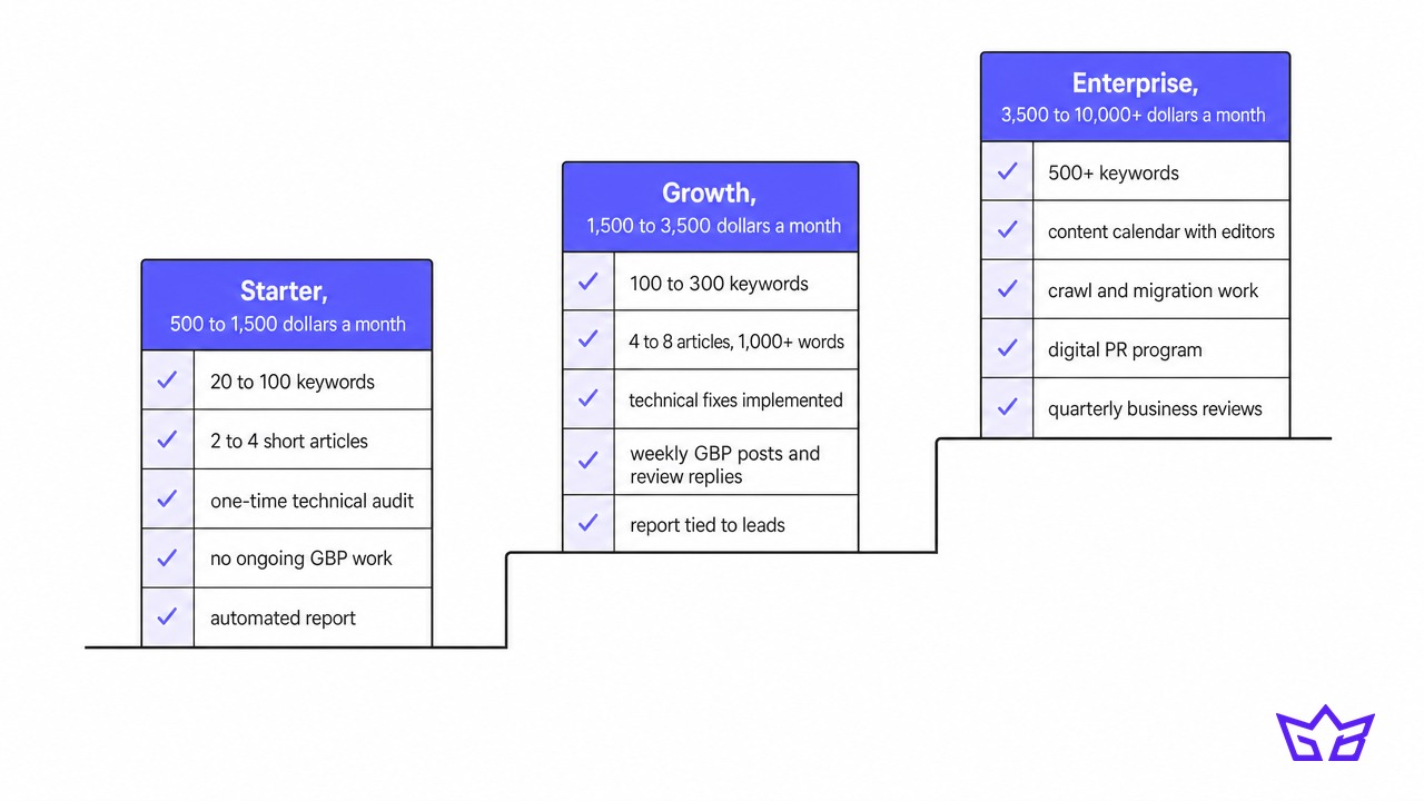 SEO packages compared: starter, growth and enterprise tiers with monthly deliverables and price ranges