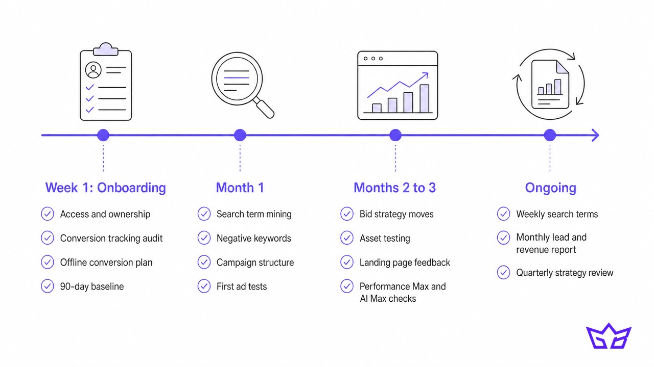 Google Ads management services timeline from onboarding week to ongoing monthly work