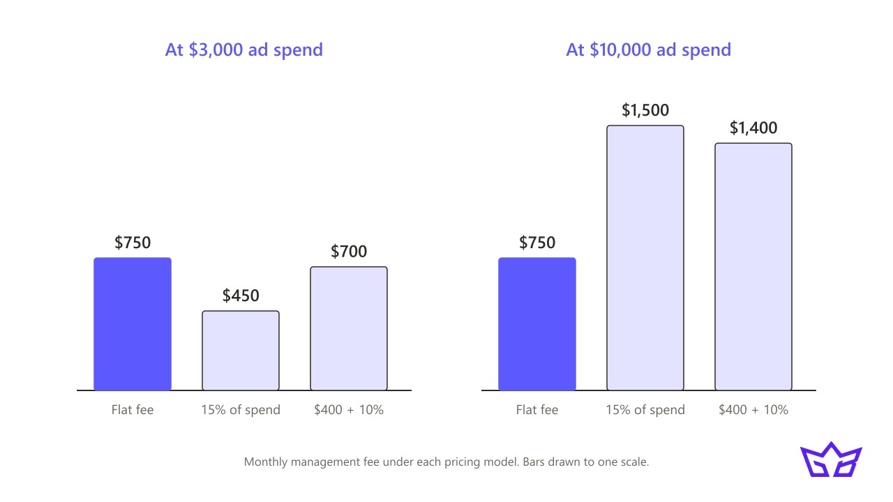 Google Ads management cost under flat fee, percent of spend and hybrid pricing at $3,000 and $10,000 ad spend
