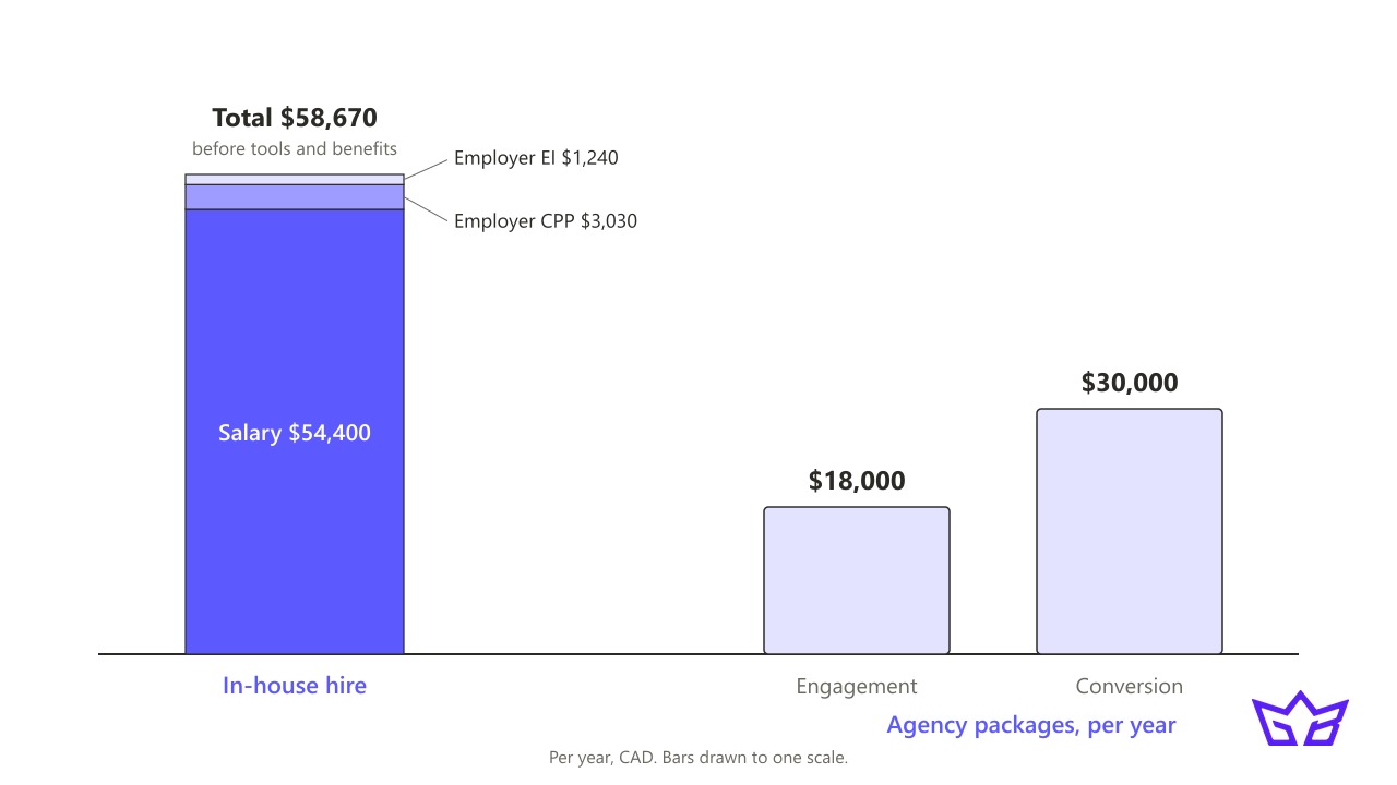 Yearly cost of an in-house social media manager compared with agency social media management packages
