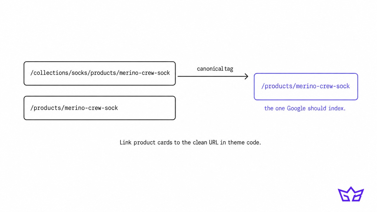 Shopify SEO duplicate product URL through a collection path, canonicalized to the clean product URL