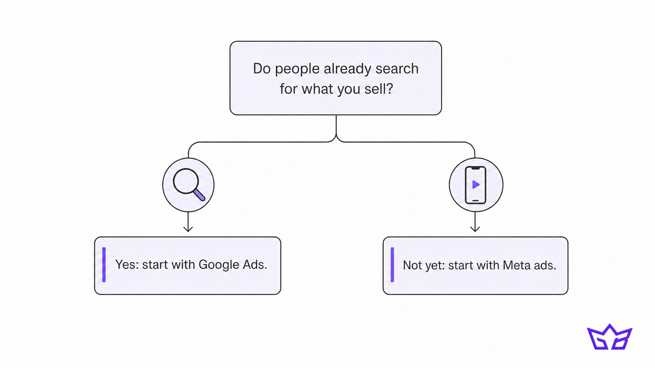 Decision chart for a paid media agency: start with Google Ads if people already search for what you sell, otherwise start with Meta ads