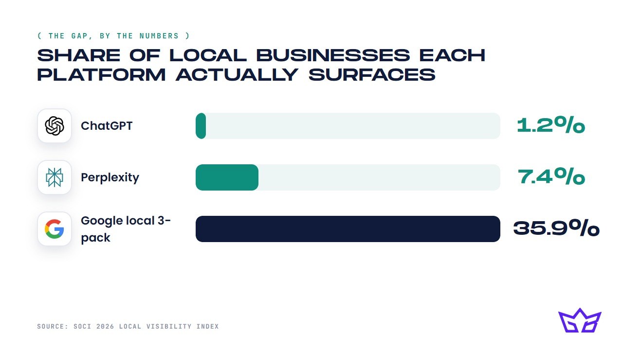 Bar chart from SOCi's 2026 Local Visibility Index: ChatGPT surfaces 1.2% of local businesses, Perplexity 7.4%, Google's local 3-pack 35.9%