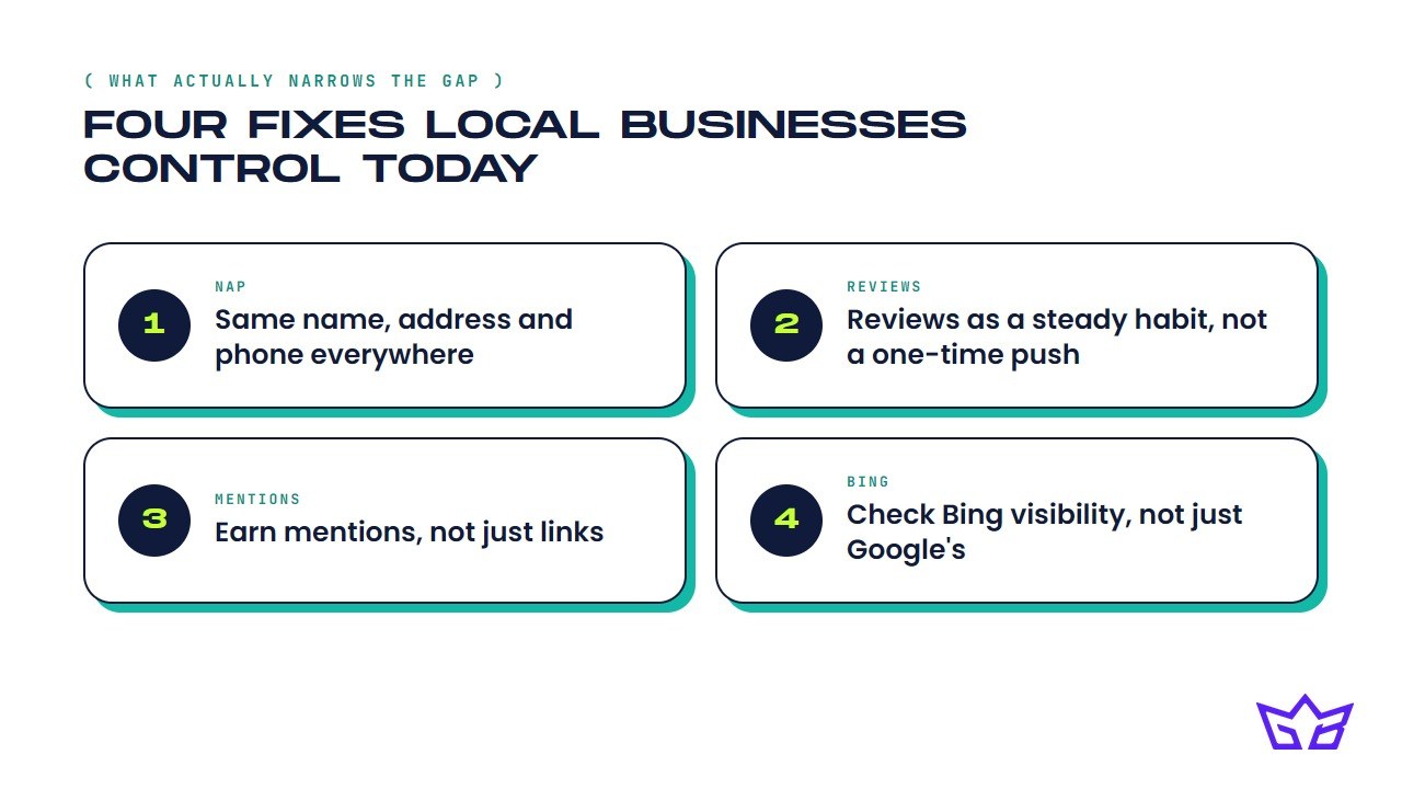 Four fixes that narrow the AI visibility gap: identical name, address and phone everywhere, steady reviews, earned mentions, and checking Bing visibility